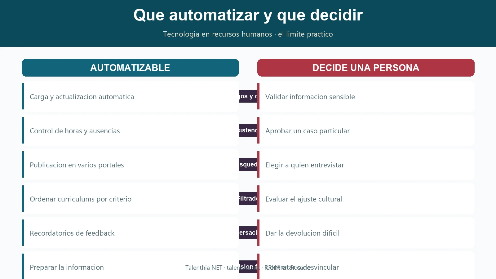 Tabla comparativa de tecnología en recursos humanos: tareas que conviene automatizar frente a decisiones que deben quedar en manos de personas