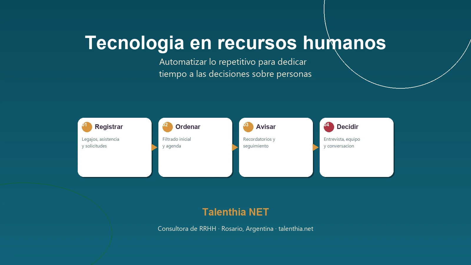 Esquema de tecnología en recursos humanos: automatizar lo repetitivo y reservar el criterio humano para las decisiones sobre personas